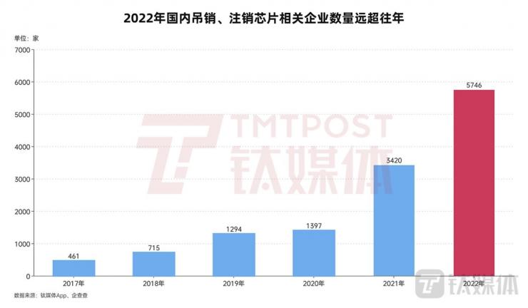 僅一年，國內(nèi)5700多家芯片企業(yè)消失！